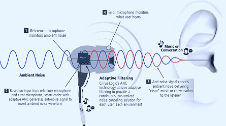 Active noise canceling (ANC) technology types explained - SoundGuys
